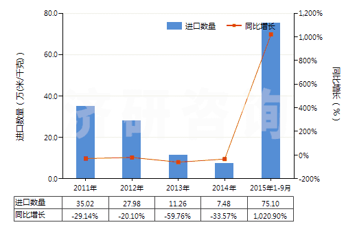 2011-2015年9月中國色織的醋酸長絲機織物(按重量計醋酸纖維長絲、扁條或類似品含量≥85%)(HS54082320)進口量及增速統(tǒng)計